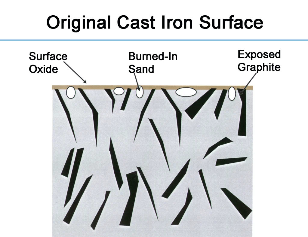 Diagram: original cast iron surface with surface oxide, burned-in sand and exposed graphite